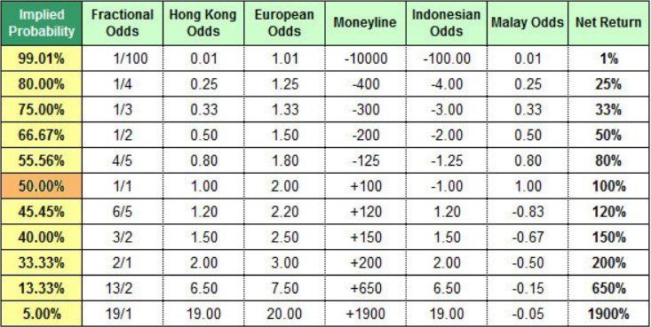 betting odds formats decimal odds vs fractional odds