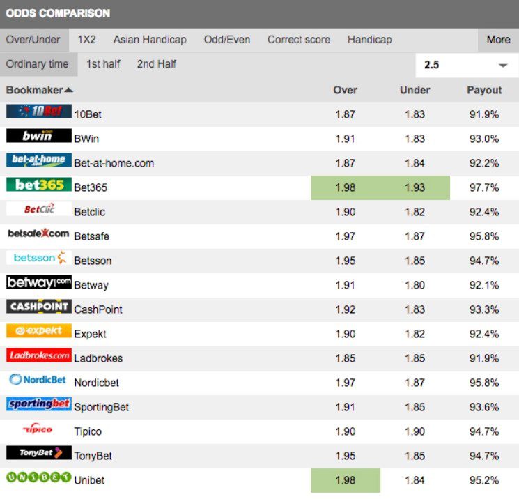 comparison-of-bookmaker-odds
